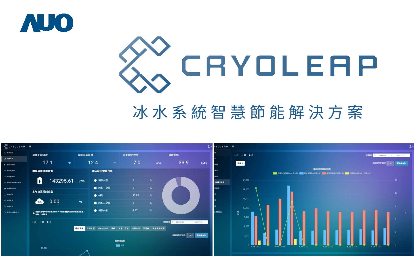 友達「CryoLeap冰水系統智慧節能解決方案」獲得台灣精品標誌，是專為大型中央空調冰水系統所設計，整合了AI建模、即時監測與智慧控制技術，具備高度相容性與擴充性，進而提升系統穩定性與維運效率